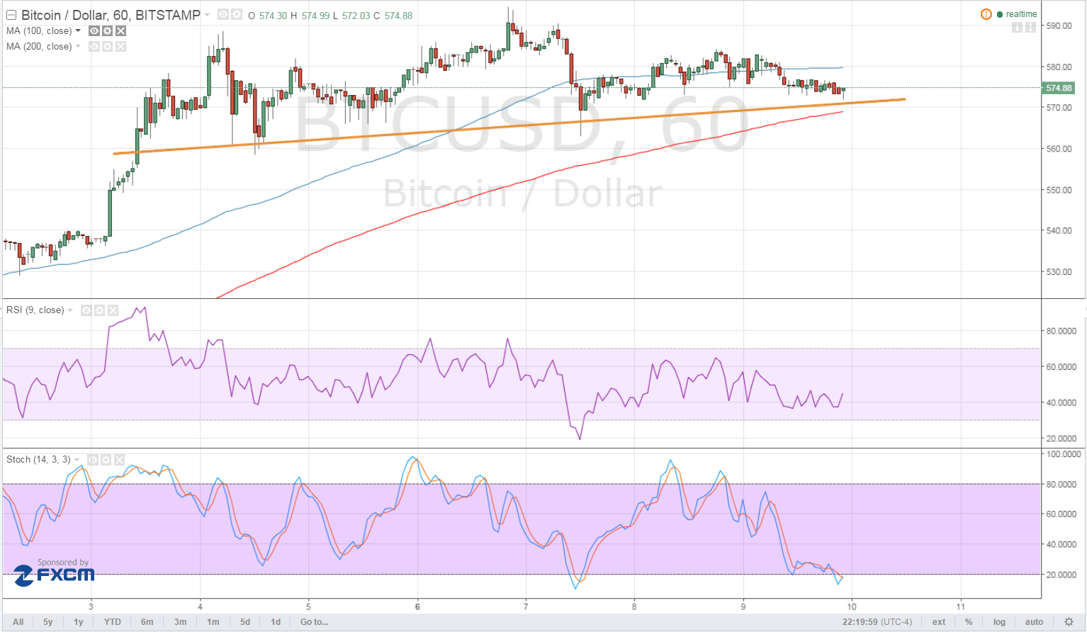 Bitcoin Price Analysis – Head and Shoulders in the Making?
