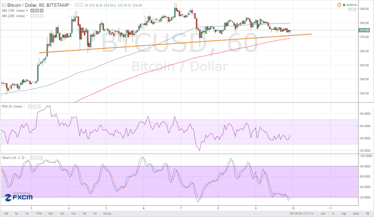 Bitcoin Price Technical Analysis for 06/10/2016 - Head and Shoulders in the Making?