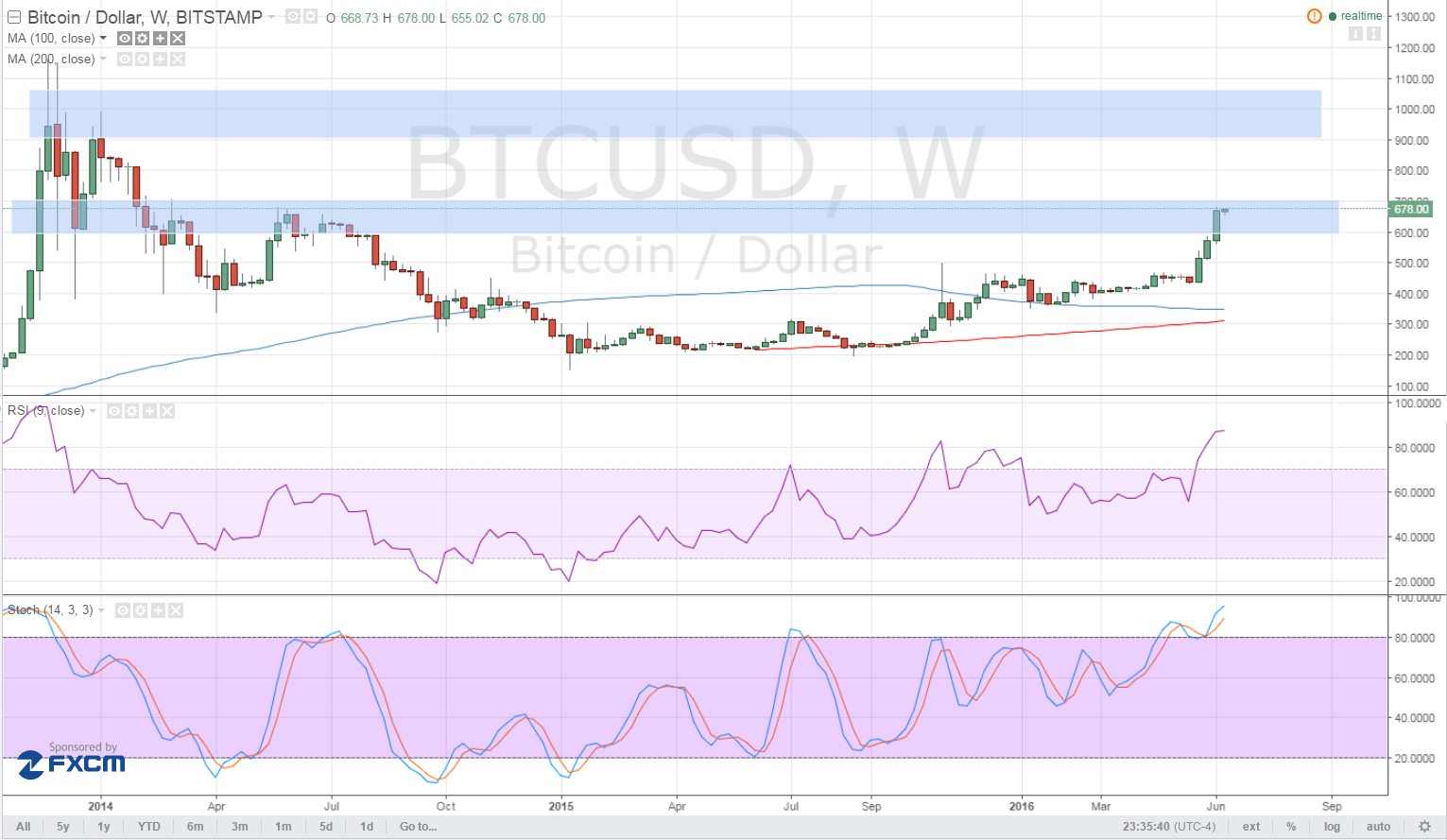 Bitcoin Price Technical Analysis for 06/13/2023 – How High Can It Go?
