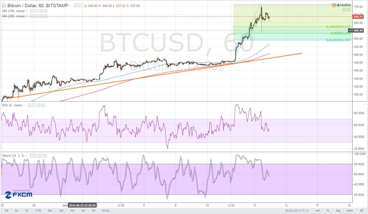 BTC Price Tech Analysis for 06/14/2024 – Potential Uptrend Correction