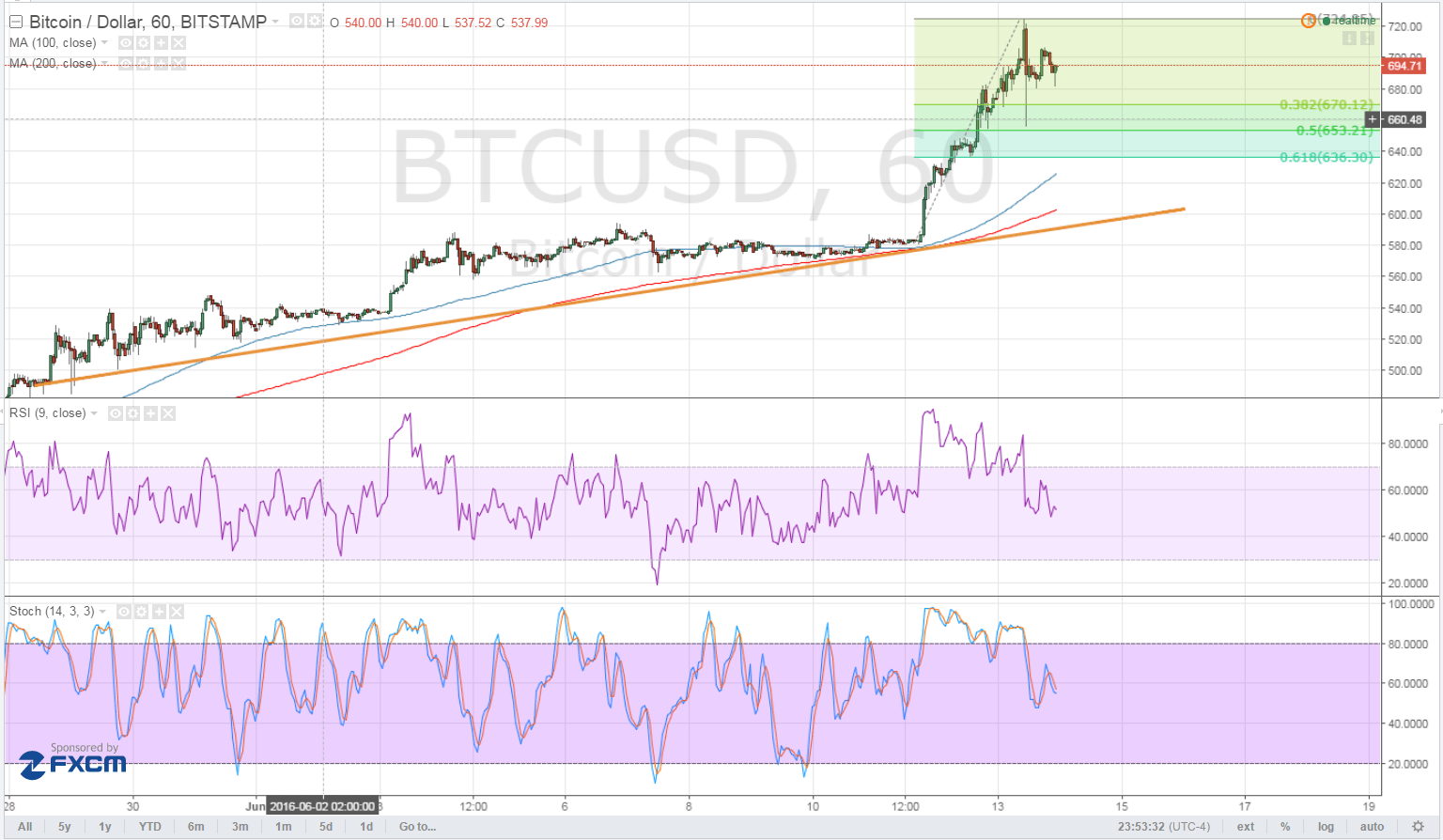 BTC Price Tech Analysis for 06/14/2025 – Potential Uptrend Correction