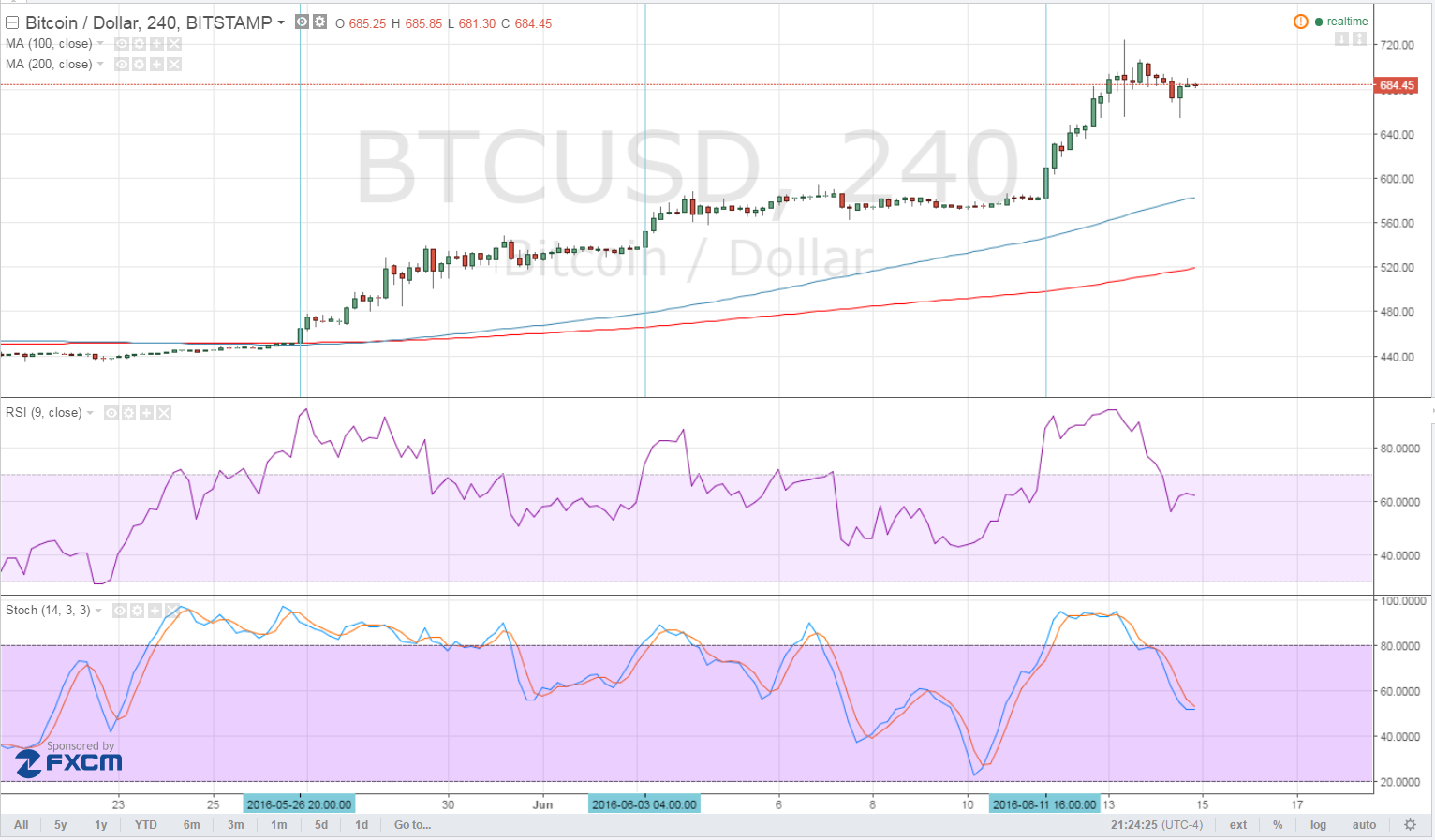 BTC Price TechAnalysis for 06/15/2025 – Another Weekend Breakout?