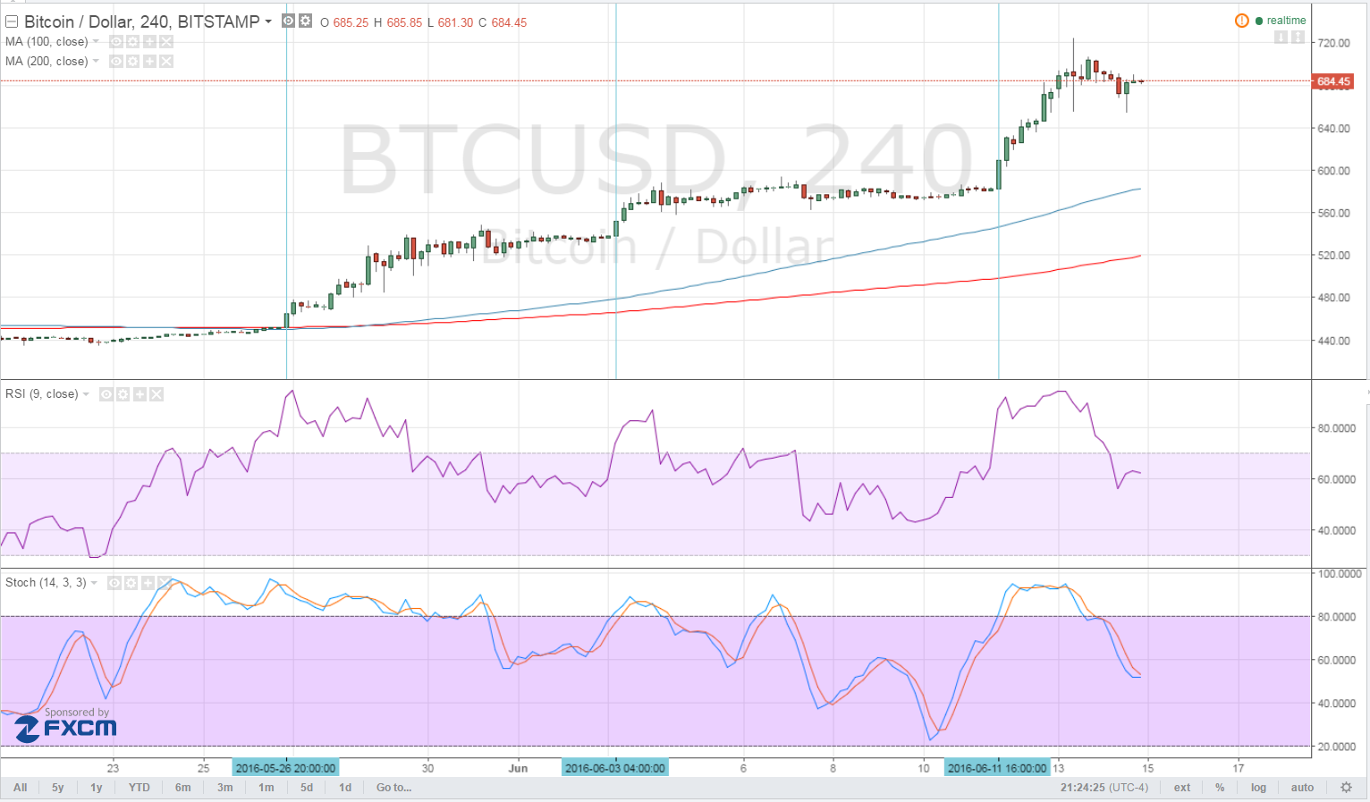 Bitcoin Price Technical Analysis for 06/15/2016 - Another Weekend Breakout?