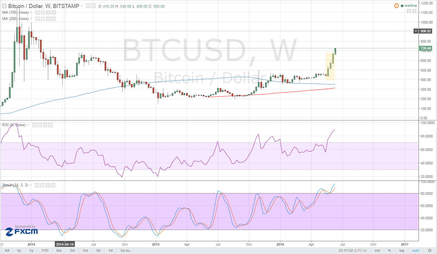 BTC Price Tech Analysis for 06/16/16: Another Long-Term Bullish Signal