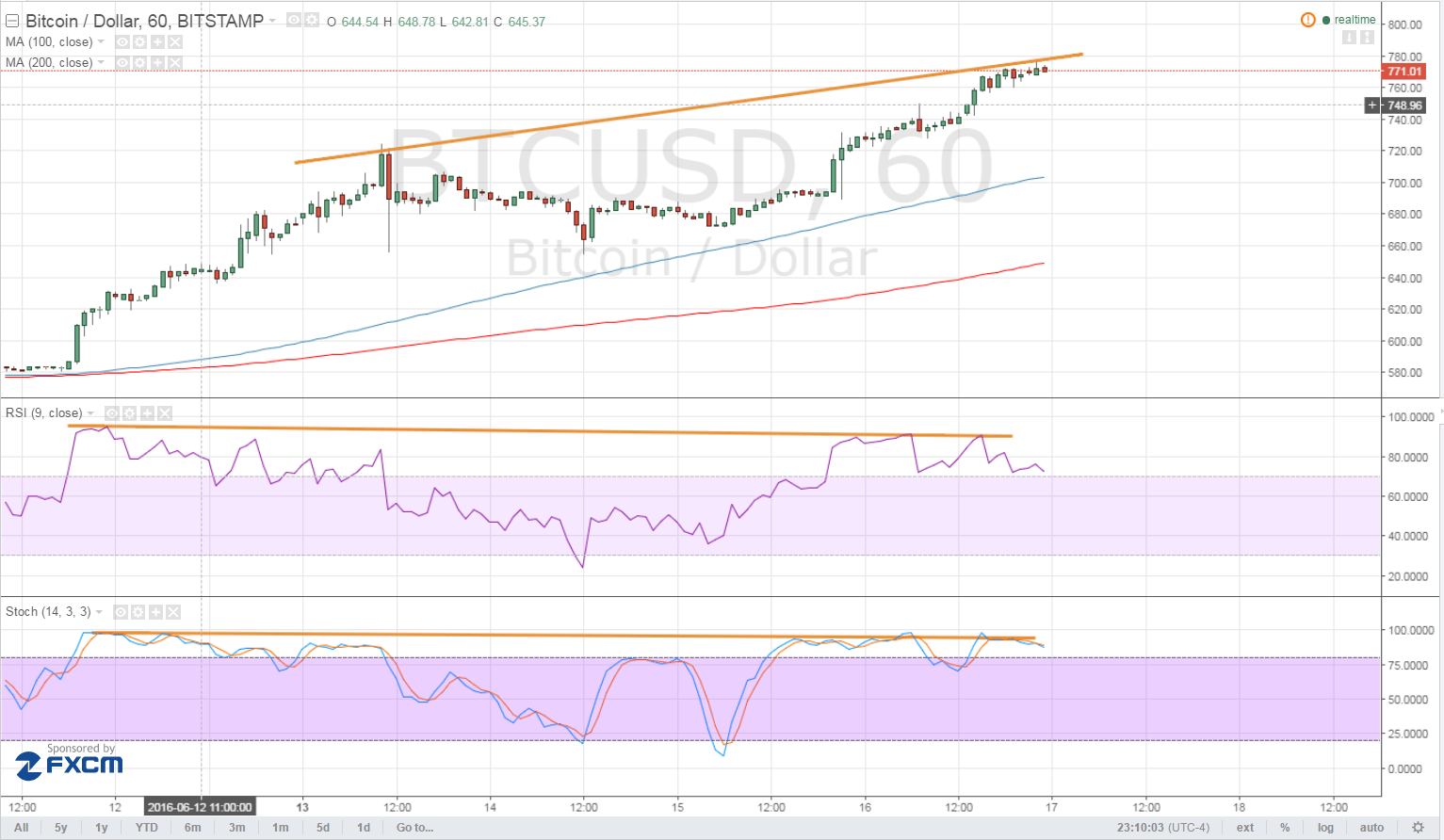 bitcoin