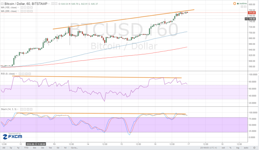 bitcoin