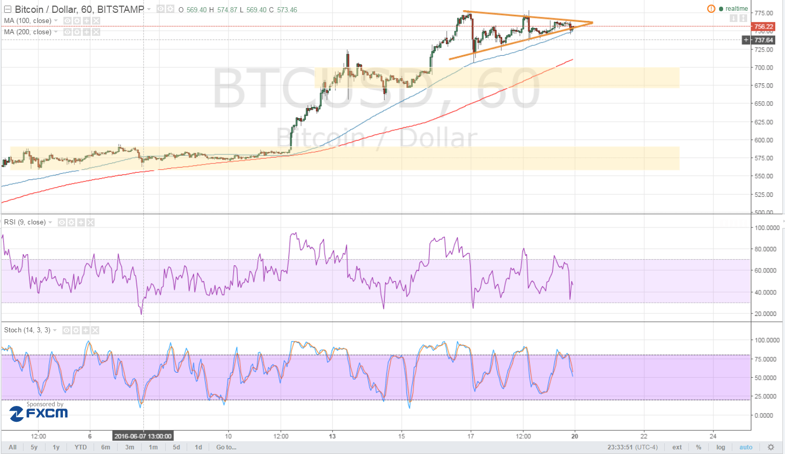 Bitcoin Price Analysis for 06/20/2025 – Potential Selloff Levels