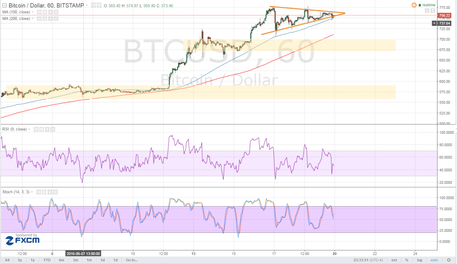 Bitcoin Price Technical Analysis for 06/20/2016 - Potential Selloff Levels