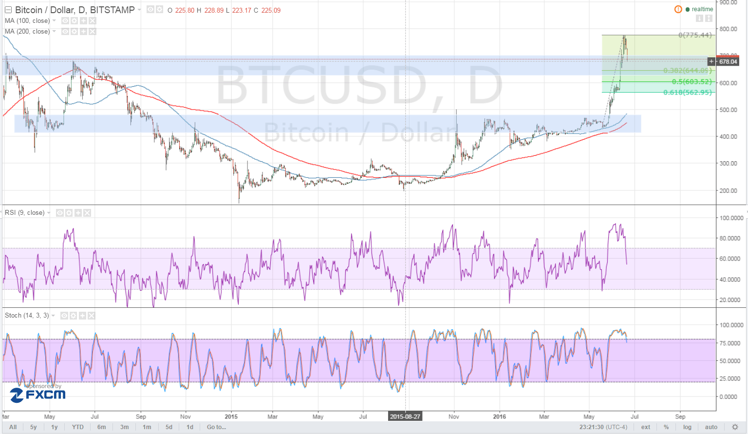 BTC Price Tech Analysis for 06/21/16 – Watch These Correction Levels