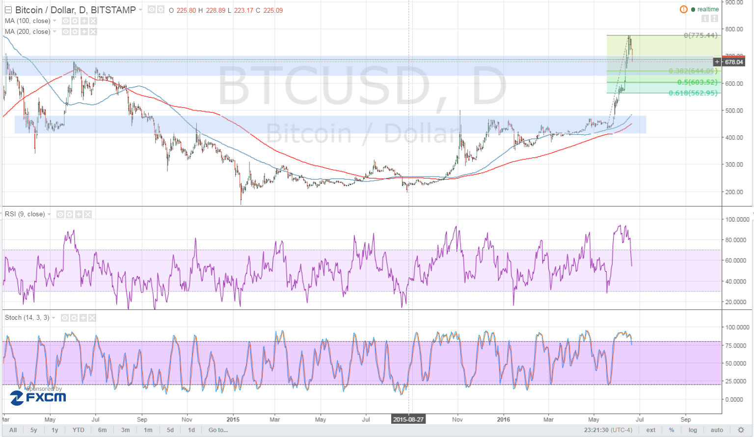 Bitcoin Price Technical Analysis for 06/21/2016 - Watch These Correction Levels