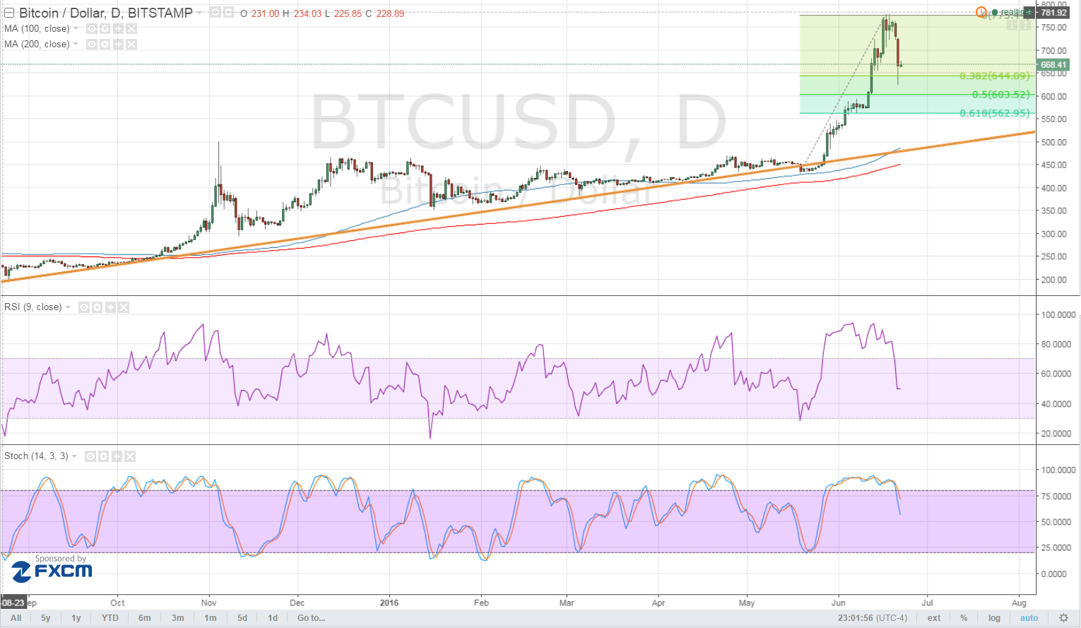 Bitcoin Price Technical Analysis for 06/22/2016 - Still in Correction Mode!