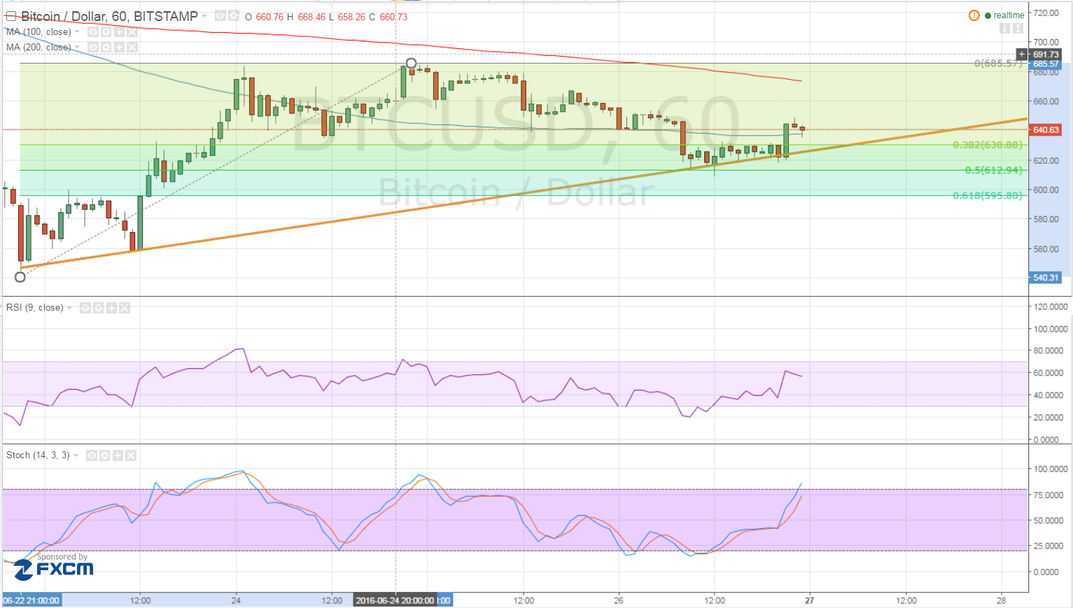 Bitcoin Price Analysis for 06/27/2024 – Bulls Ready to Charge Again?