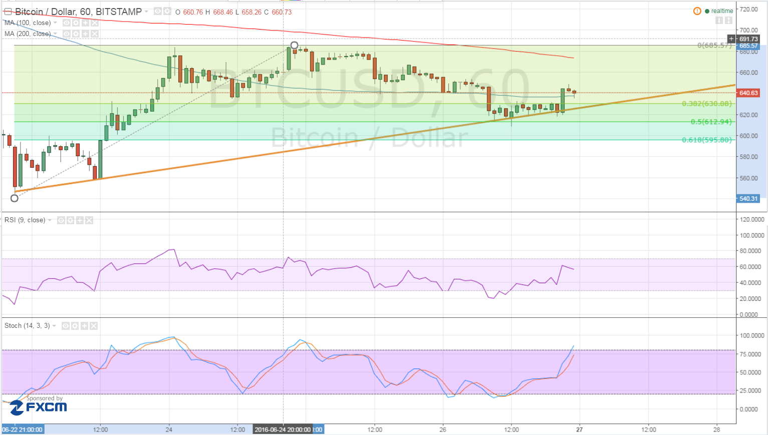 Bitcoin Price Technical Analysis for 06/27/2016 - Bulls Ready to Charge Again?