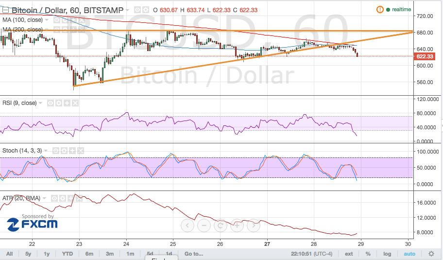 Bitcoin Price Technical Analysis for 06/29/2024 – Triangle Breakdown!