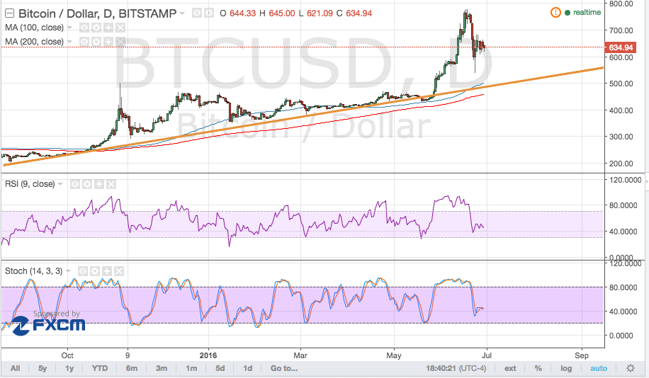 Bitcoin Price Technical Analysis for 06/30/2016 - End-of-the-Quarter Profit-Taking?