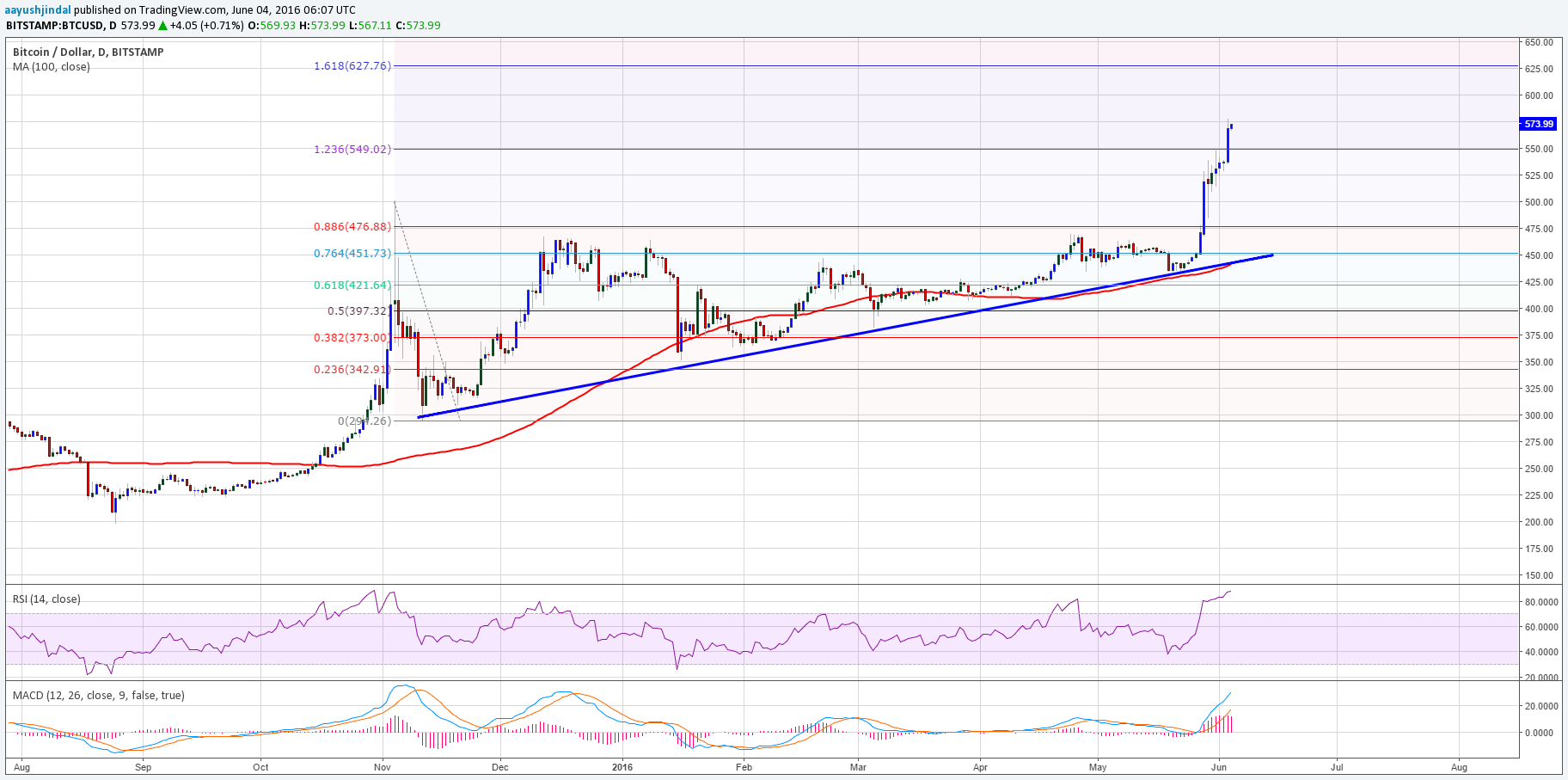 Bitcoin Price Weekly Analysis –BTC/USD To Break $600?