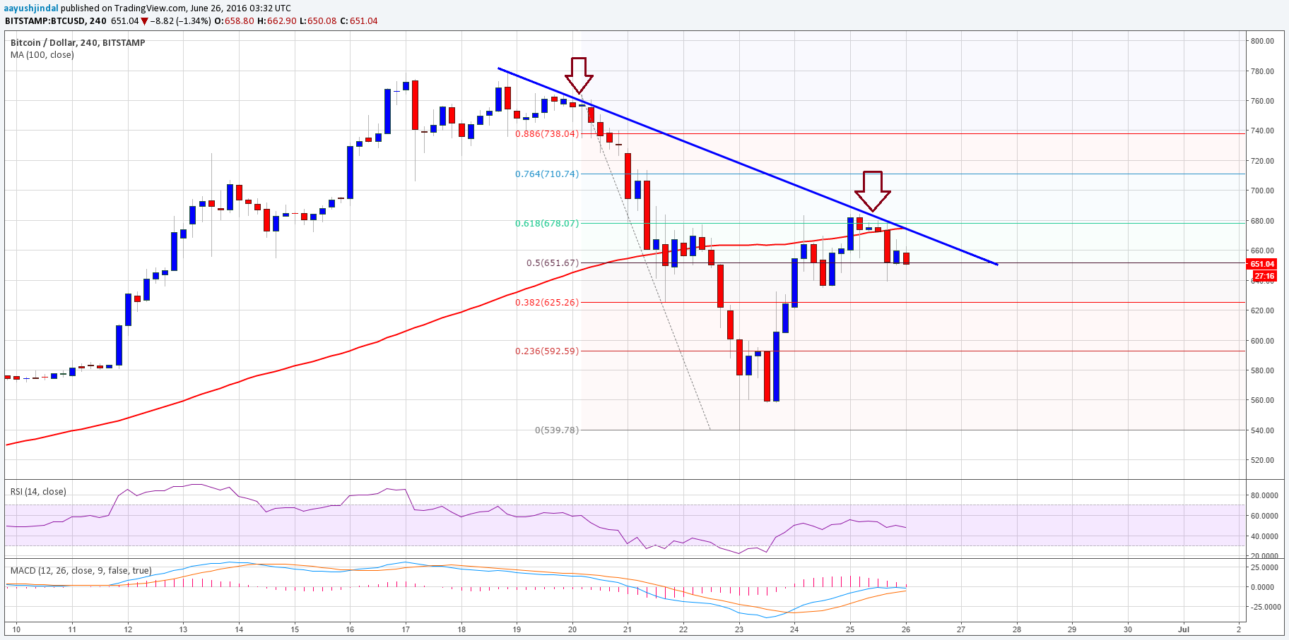 Bitcoin Price Weekly Analysis –BTC/USD Facing Major Resistance