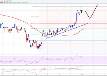 Ethereum Price Technical Analysis