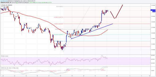 Ethereum Price Technical Analysis 