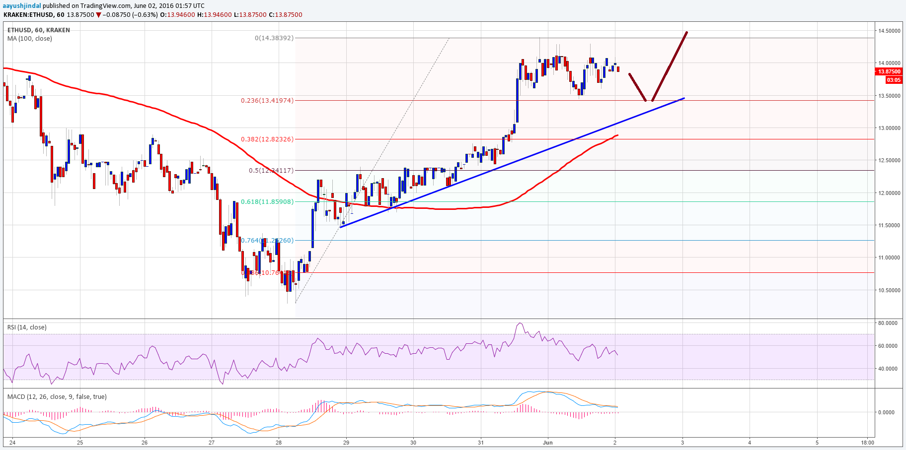 Ethereum Price Technical Analysis – ETH Approaching Support