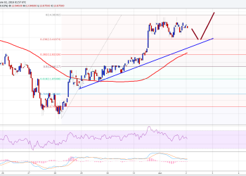Ethereum Price Technical Analysis