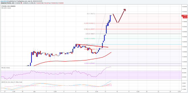 Ethereum Price Technical Analysis