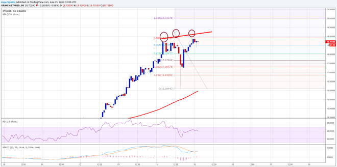 Ethereum Price Technical Analysis