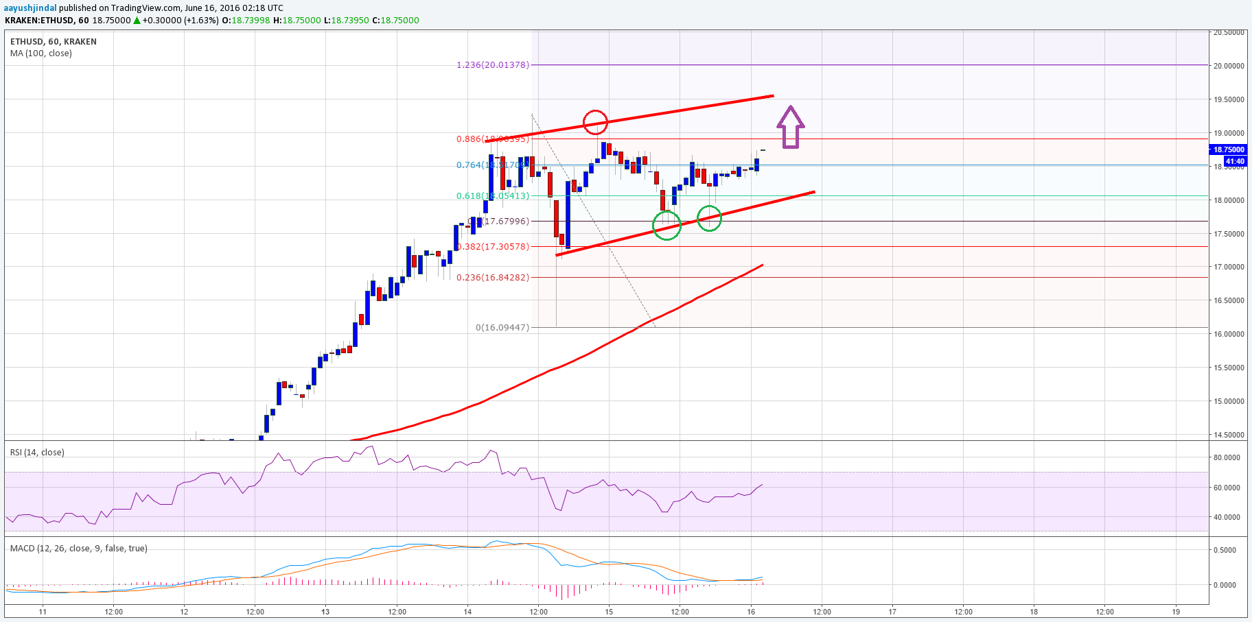 Ethereum Price Analysis – ETH $20.00 Target Still In Play
