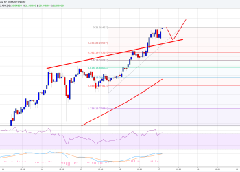 Ethereum Price Technical Analysis