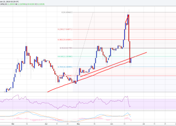 Ethereum Price Weekly Analysis