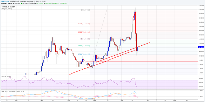 Ethereum Price Weekly Analysis