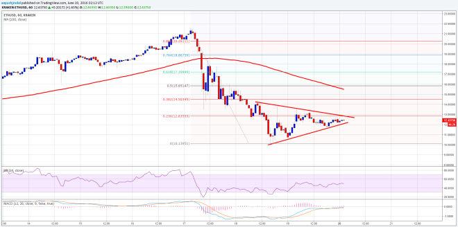 Ethereum Price Technical Analysis