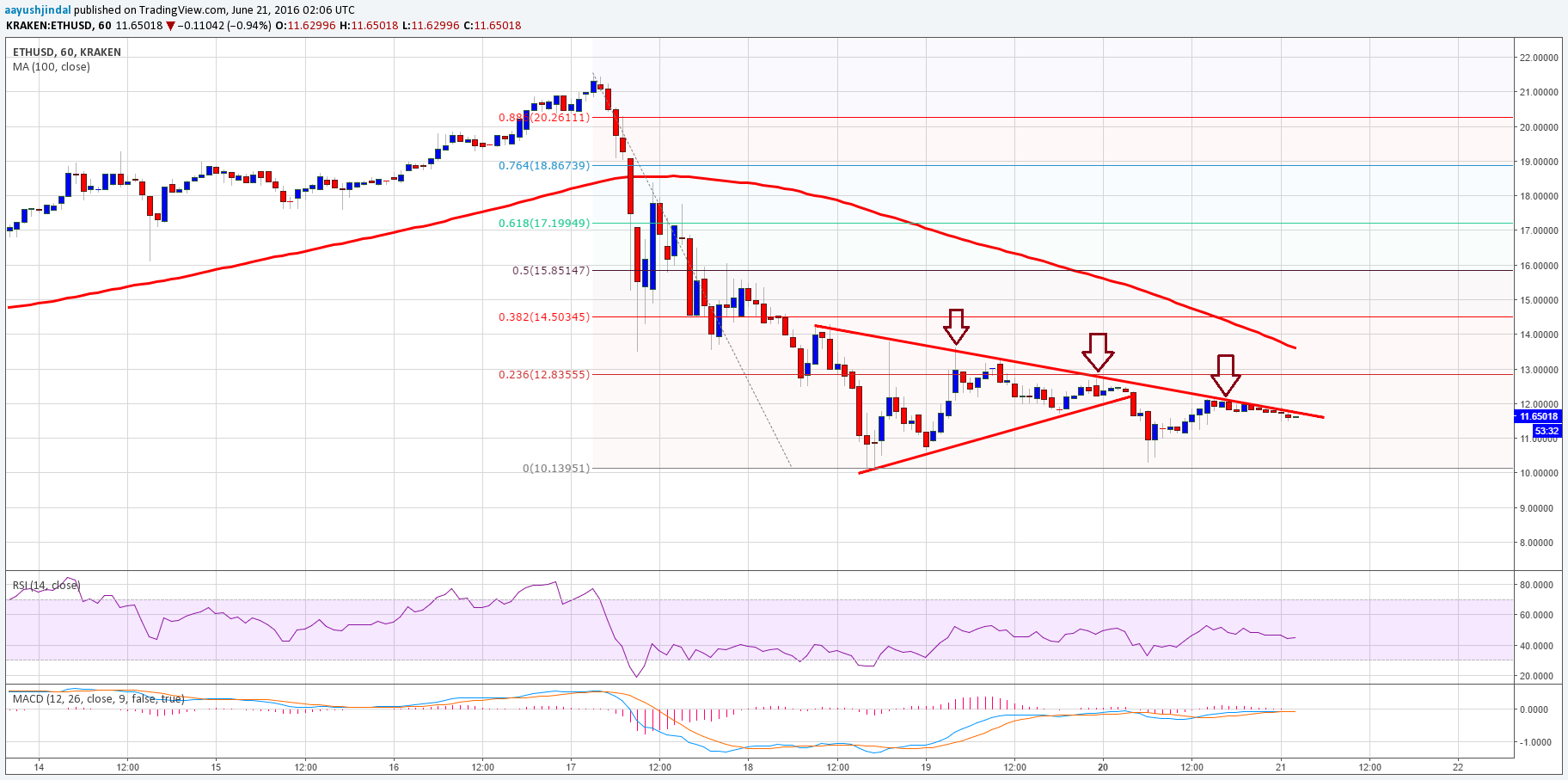Ethereum Price Technical Analysis – Last Low Held Again