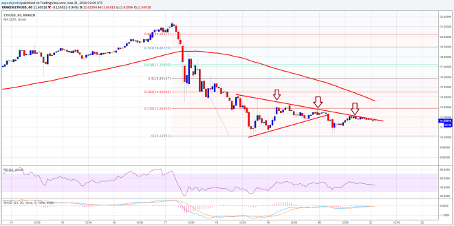 Ethereum Price Technical Analysis 