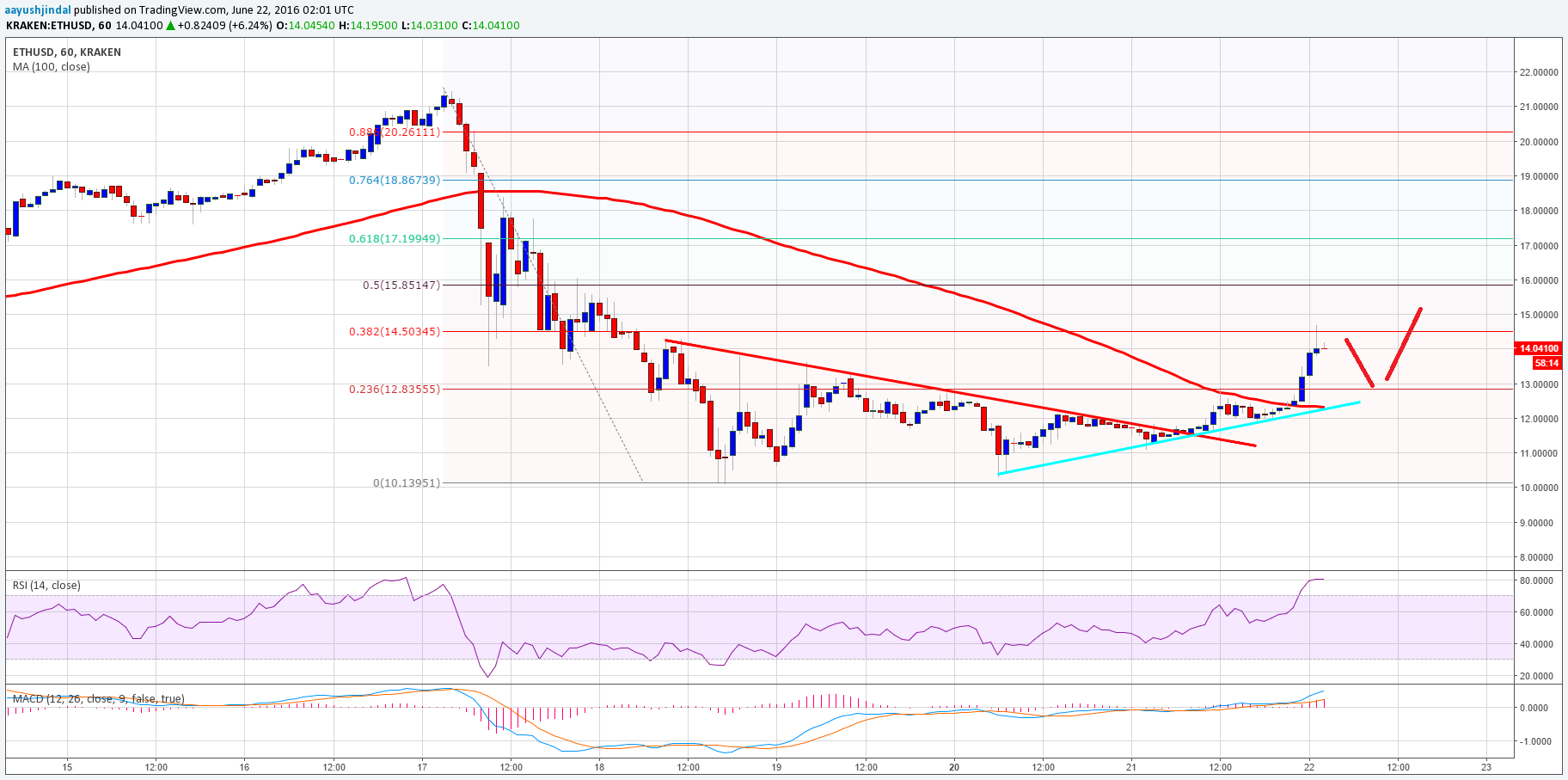 Ethereum Price Technical Analysis – ETH Showing Positive Signs