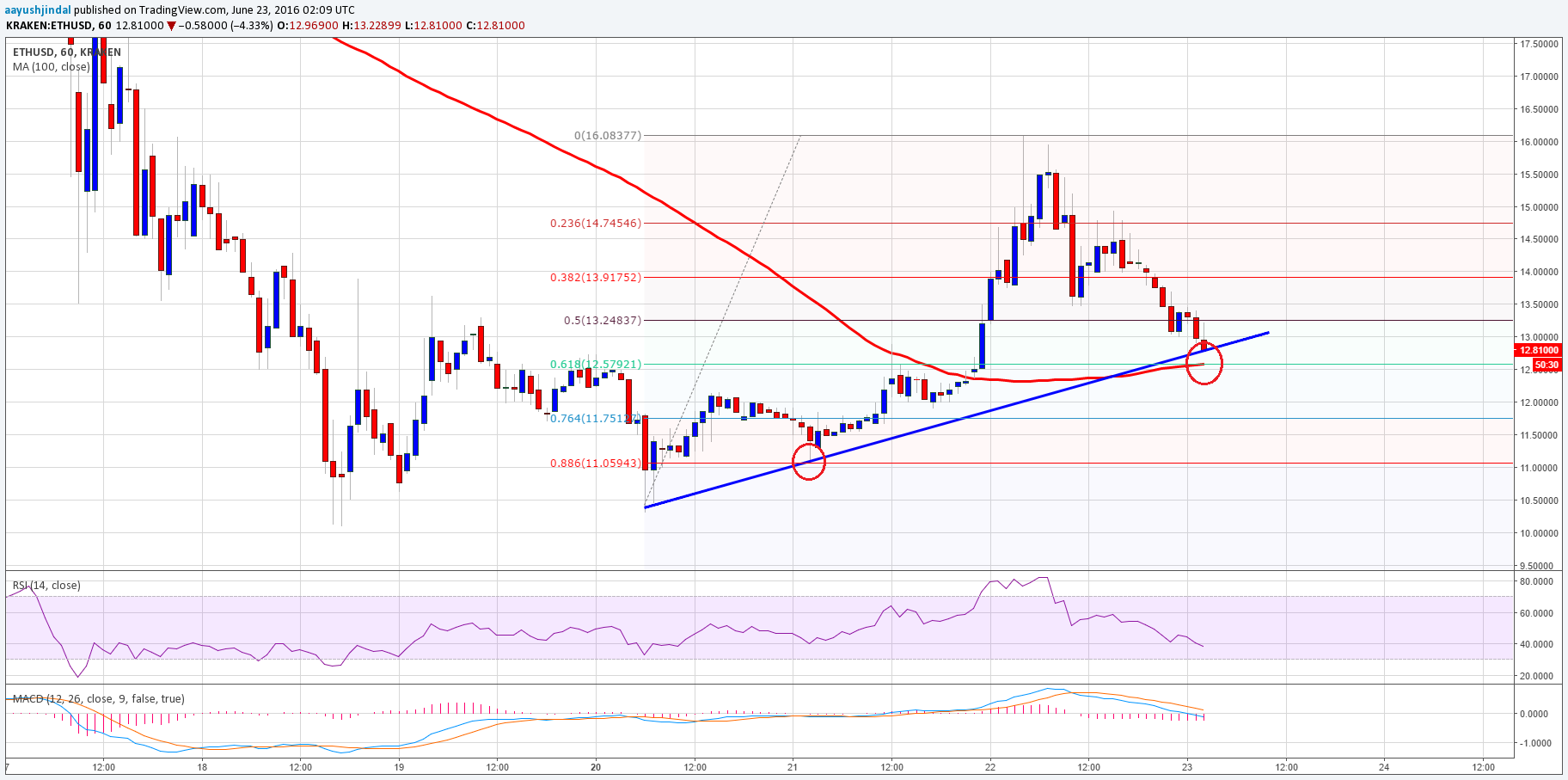 Ethereum Price Technical Analysis – ETH Testing Support