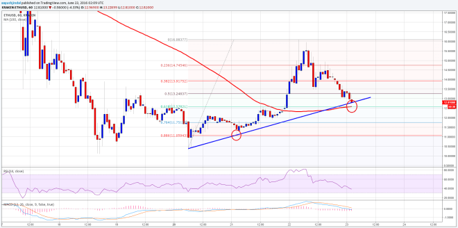 Ethereum Price Technical Analysis