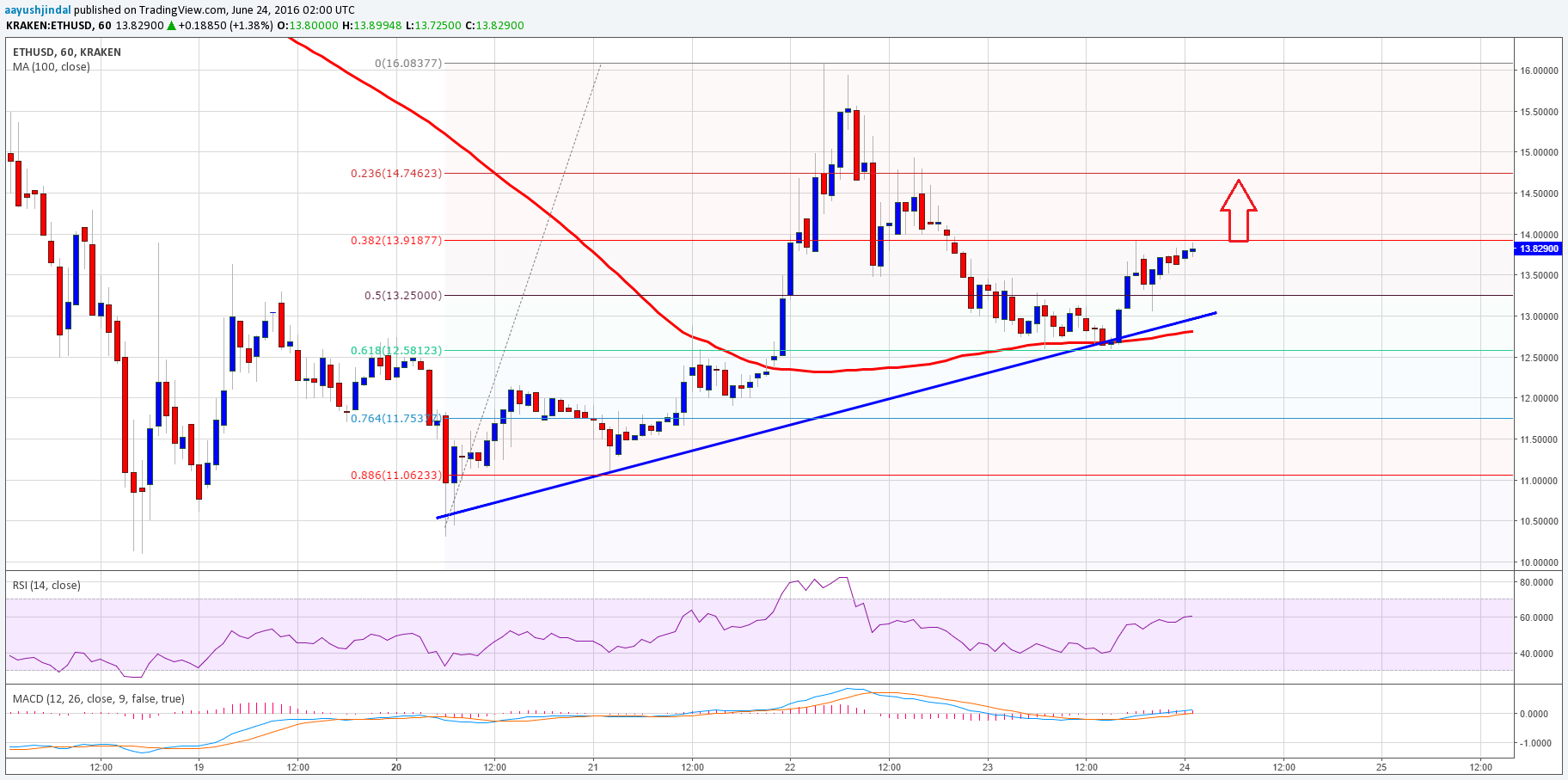 Ethereum Price Technical Analysis – Trend Line Proved Worth