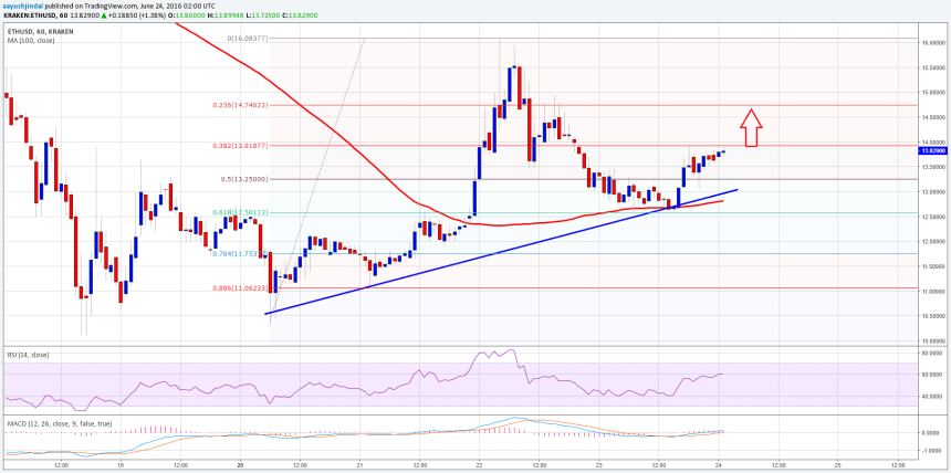 Ethereum Price Technical Analysis