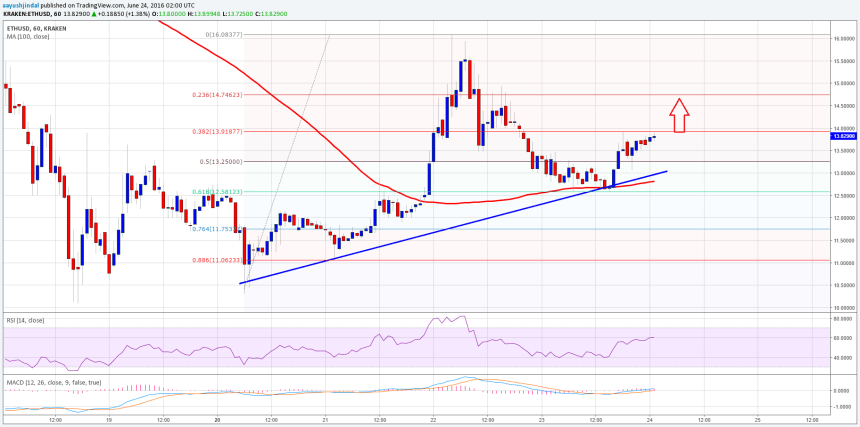 Ethereum Price Technical Analysis
