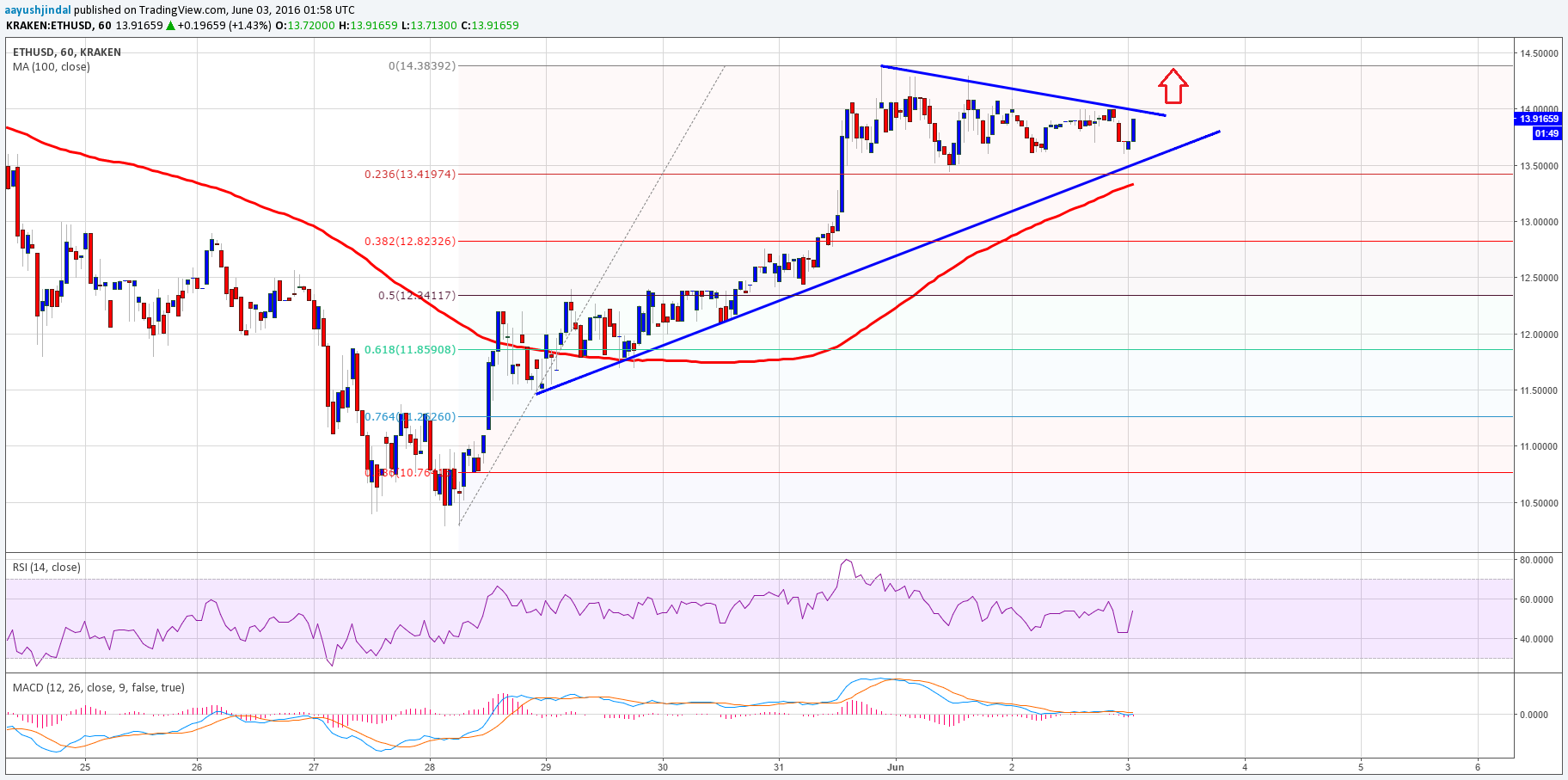 Ethereum Price Technical Analysis – ETH Break Looming