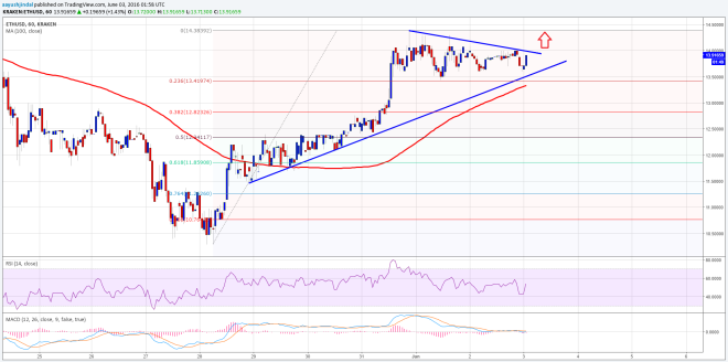 Ethereum Price Technical Analysis Ethereum Price Technical Analysis 