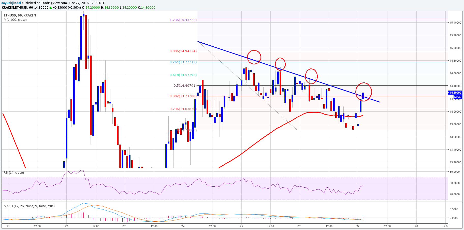 Ethereum Price Technical Analysis – ETH About To Break Higher?