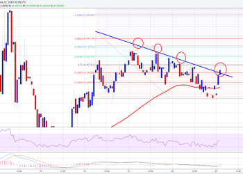 Ethereum Price Technical Analysis