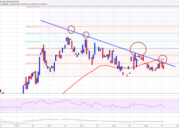 Ethereum Price Technical Analysis
