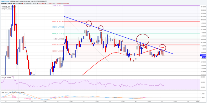 Ethereum Price Technical Analysis