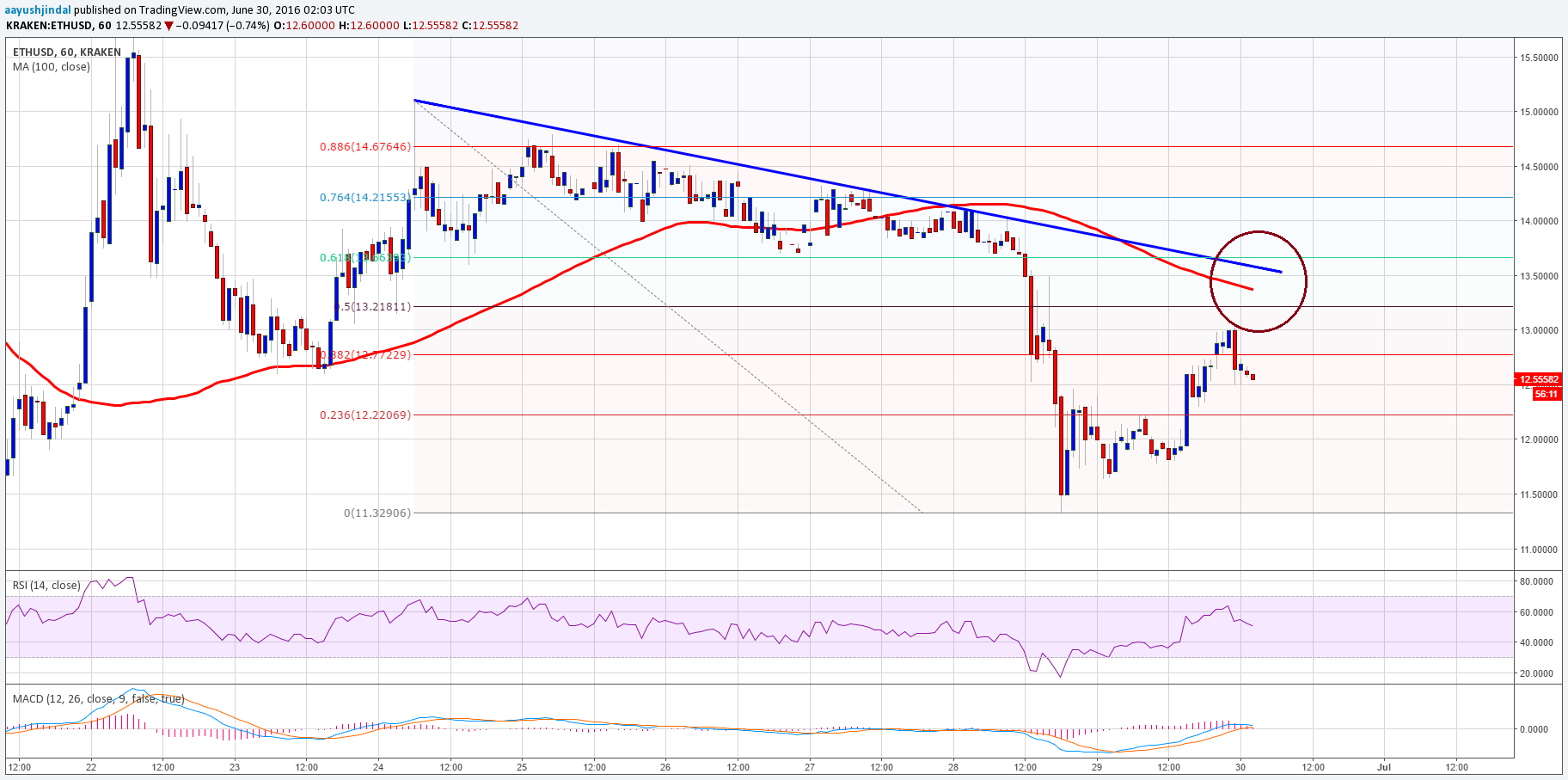 Ethereum Price Technical Analysis – Heading Towards Resistance