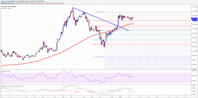 Ethereum Price Weekly Analysis