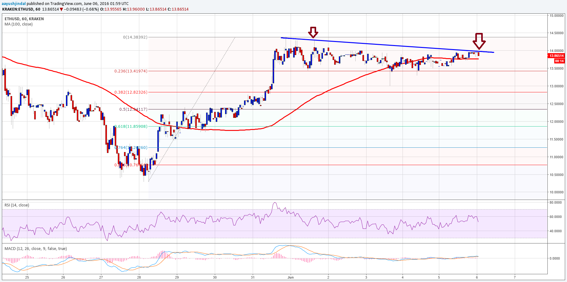 Ethereum Price Technical Analysis – ETH Consolidating Gains