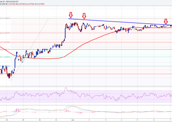 Ethereum Price Technical Analysis